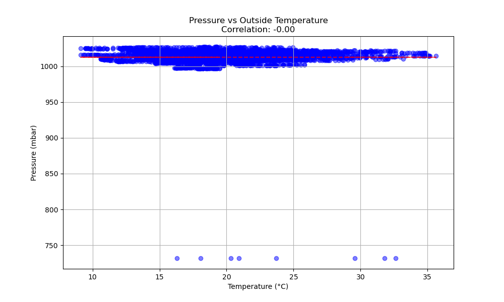 Temperature Correlation
