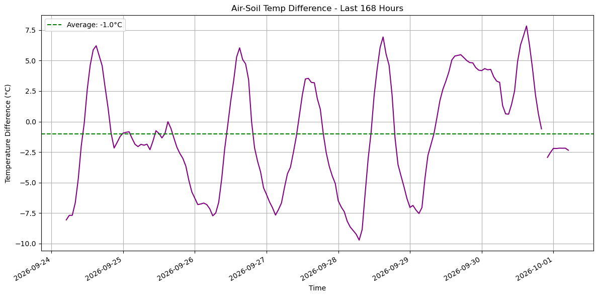 Temperature difference last 7 days